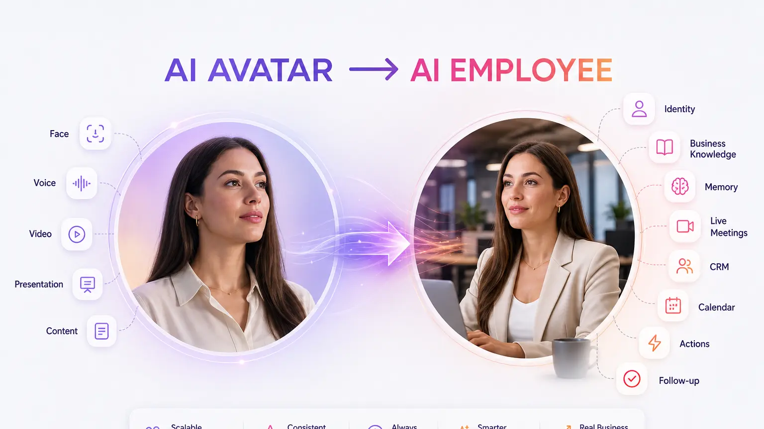Diagram contrasting an AI avatar (appearance and voice) with an AI employee (knowledge, memory and actions)